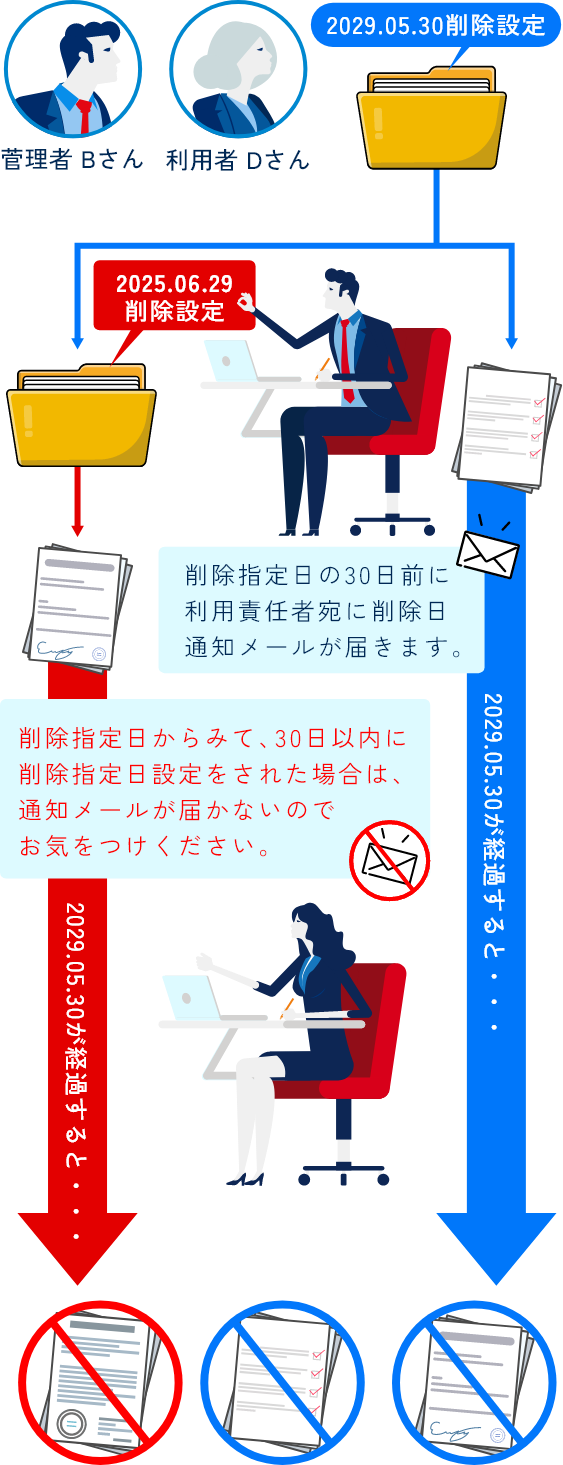 長期保存文書の自動削除の流れ