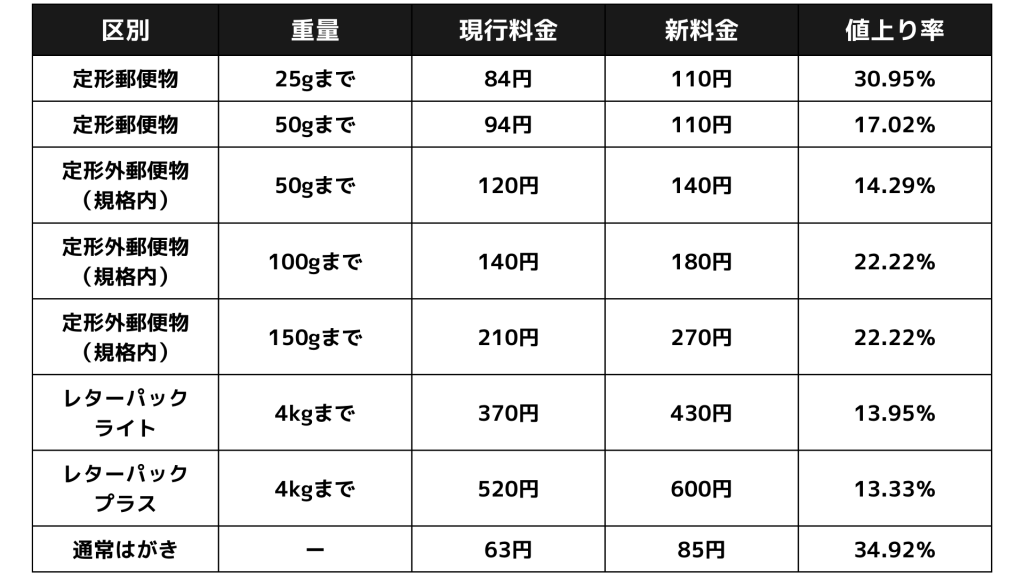 郵便料金値上げ早見表