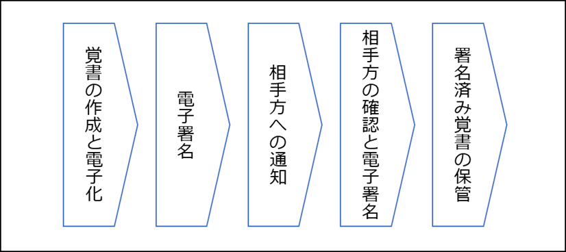 覚書を電子契約で取り交わす際の一般的な流れ