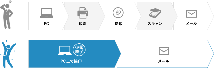 電子印鑑・電子決裁で働き方が変わる